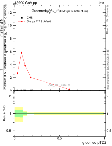 Plot of j.ptd2.g in 13000 GeV pp collisions