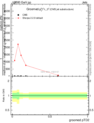 Plot of j.ptd2.g in 13000 GeV pp collisions