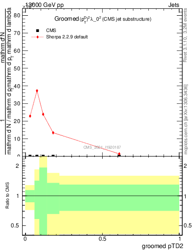 Plot of j.ptd2.g in 13000 GeV pp collisions