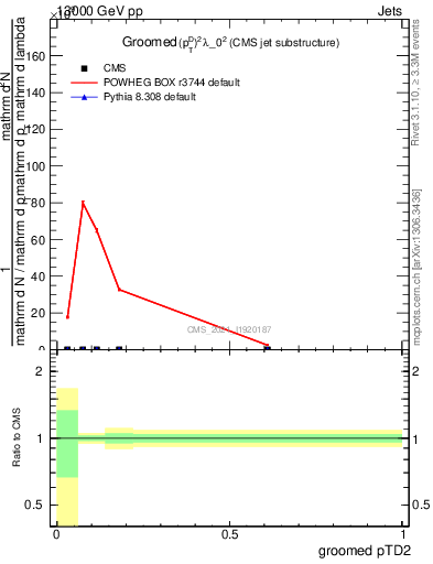 Plot of j.ptd2.g in 13000 GeV pp collisions