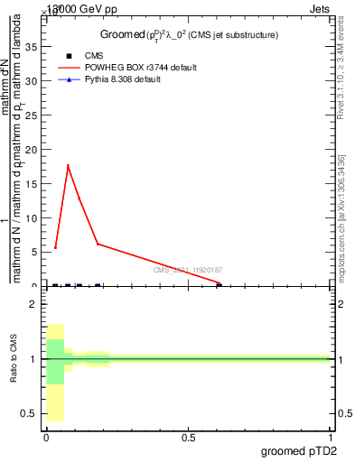 Plot of j.ptd2.g in 13000 GeV pp collisions