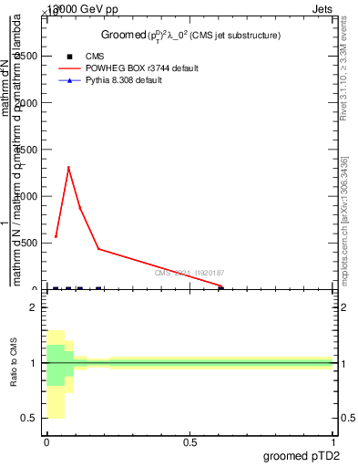 Plot of j.ptd2.g in 13000 GeV pp collisions