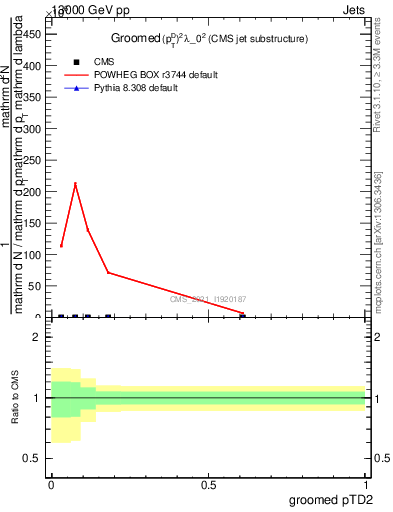 Plot of j.ptd2.g in 13000 GeV pp collisions