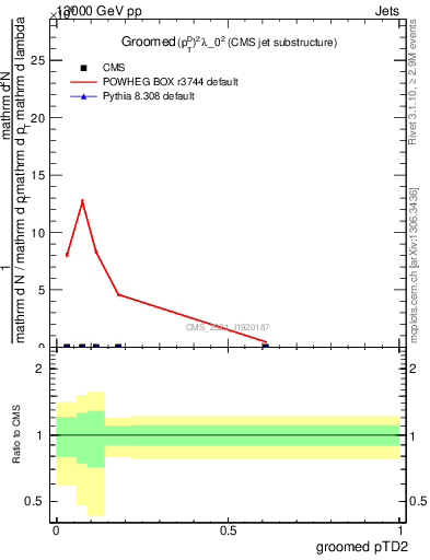 Plot of j.ptd2.g in 13000 GeV pp collisions