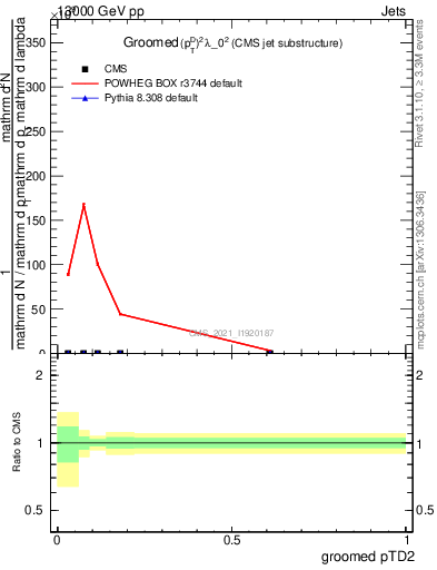 Plot of j.ptd2.g in 13000 GeV pp collisions