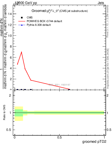 Plot of j.ptd2.g in 13000 GeV pp collisions