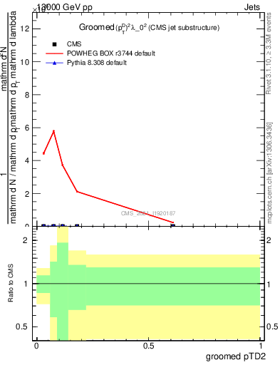 Plot of j.ptd2.g in 13000 GeV pp collisions