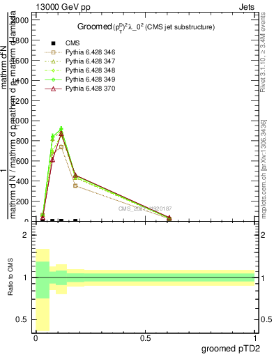 Plot of j.ptd2.g in 13000 GeV pp collisions