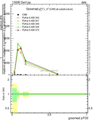 Plot of j.ptd2.g in 13000 GeV pp collisions