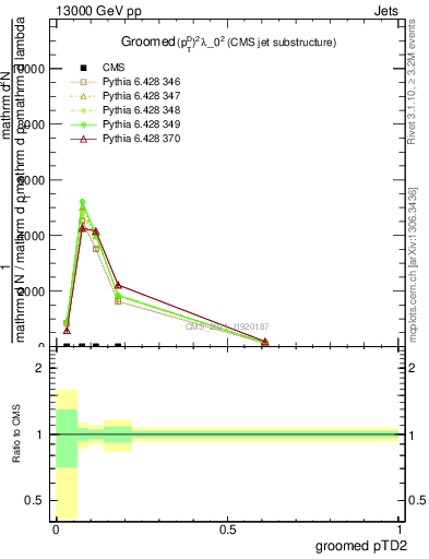 Plot of j.ptd2.g in 13000 GeV pp collisions