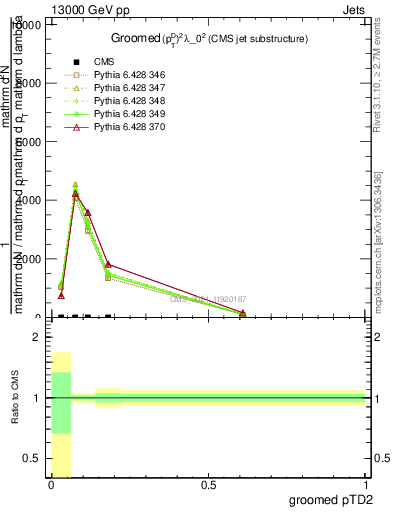 Plot of j.ptd2.g in 13000 GeV pp collisions