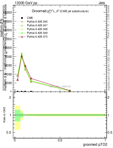 Plot of j.ptd2.g in 13000 GeV pp collisions