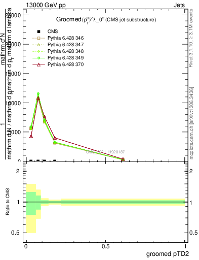 Plot of j.ptd2.g in 13000 GeV pp collisions