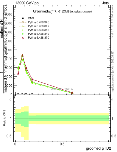 Plot of j.ptd2.g in 13000 GeV pp collisions