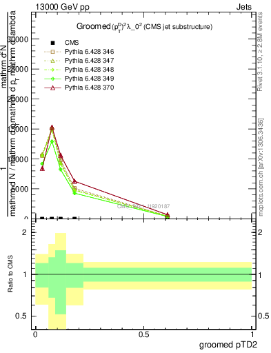 Plot of j.ptd2.g in 13000 GeV pp collisions