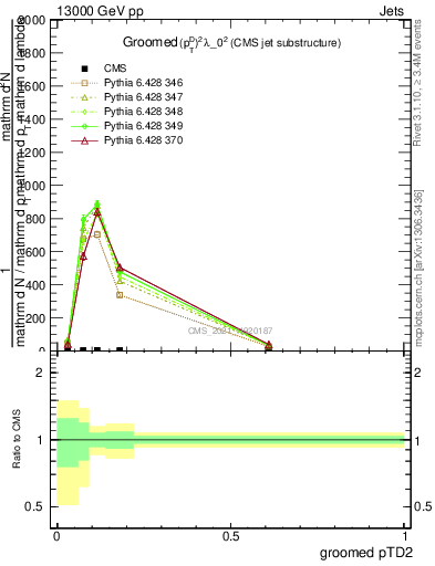 Plot of j.ptd2.g in 13000 GeV pp collisions