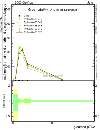 Plot of j.ptd2.g in 13000 GeV pp collisions