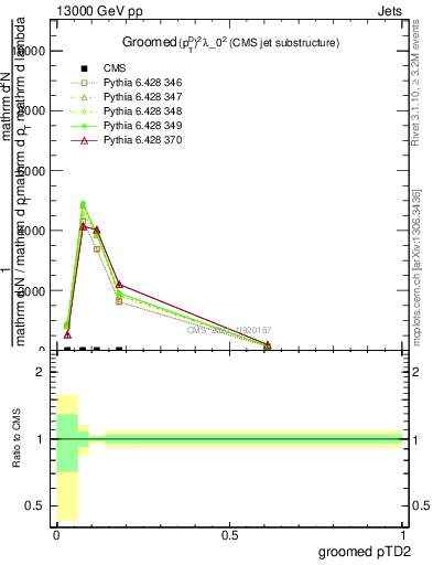 Plot of j.ptd2.g in 13000 GeV pp collisions