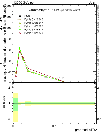 Plot of j.ptd2.g in 13000 GeV pp collisions