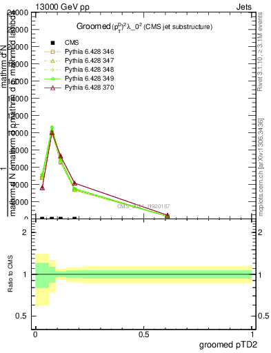 Plot of j.ptd2.g in 13000 GeV pp collisions