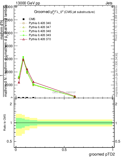 Plot of j.ptd2.g in 13000 GeV pp collisions