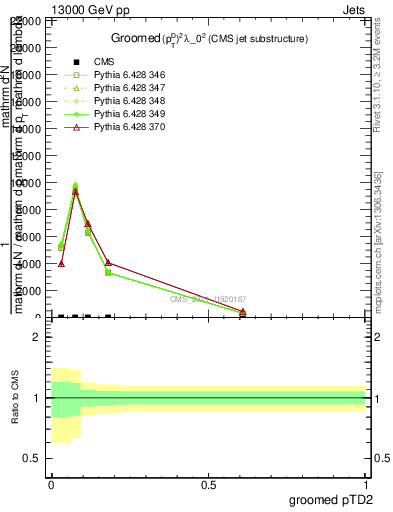 Plot of j.ptd2.g in 13000 GeV pp collisions