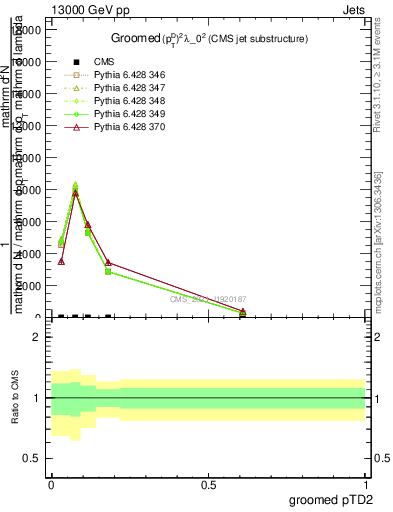 Plot of j.ptd2.g in 13000 GeV pp collisions