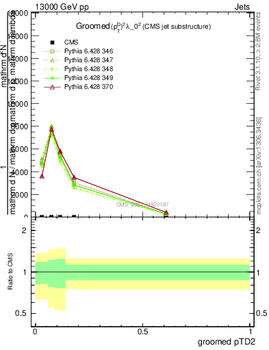 Plot of j.ptd2.g in 13000 GeV pp collisions