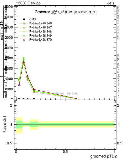 Plot of j.ptd2.g in 13000 GeV pp collisions