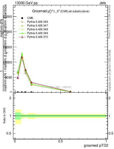 Plot of j.ptd2.g in 13000 GeV pp collisions