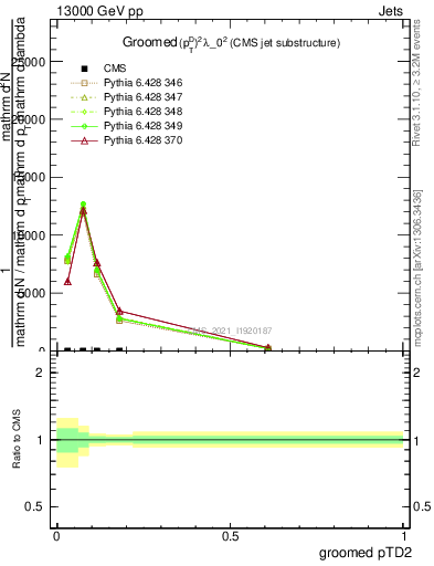 Plot of j.ptd2.g in 13000 GeV pp collisions