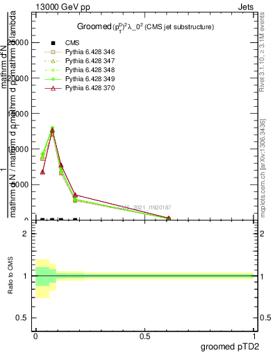 Plot of j.ptd2.g in 13000 GeV pp collisions