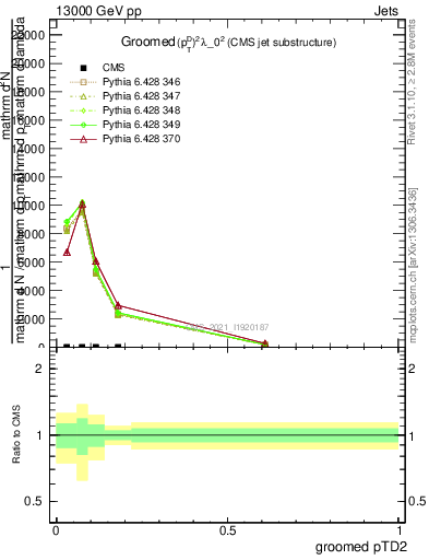 Plot of j.ptd2.g in 13000 GeV pp collisions