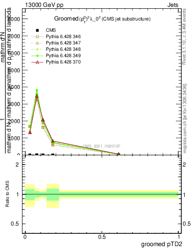 Plot of j.ptd2.g in 13000 GeV pp collisions