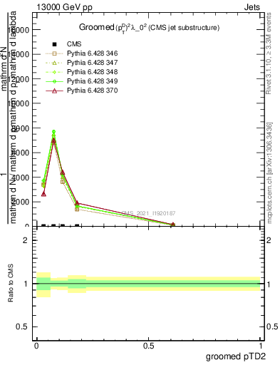 Plot of j.ptd2.g in 13000 GeV pp collisions