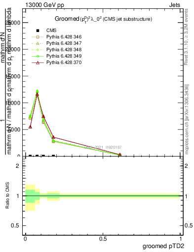 Plot of j.ptd2.g in 13000 GeV pp collisions