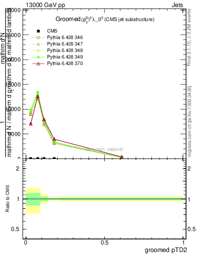 Plot of j.ptd2.g in 13000 GeV pp collisions