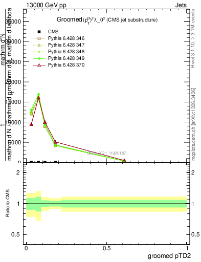 Plot of j.ptd2.g in 13000 GeV pp collisions