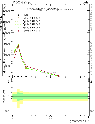 Plot of j.ptd2.g in 13000 GeV pp collisions