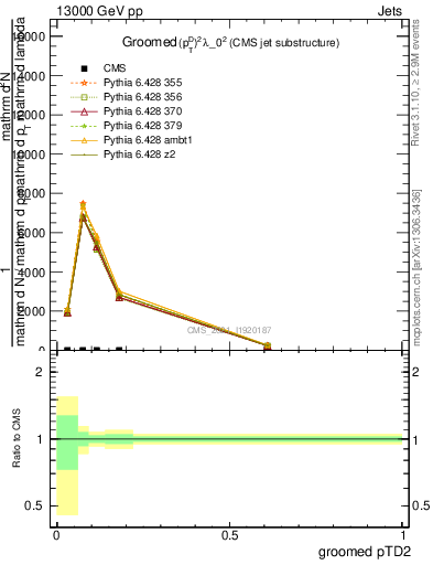 Plot of j.ptd2.g in 13000 GeV pp collisions