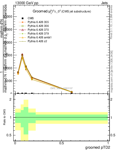 Plot of j.ptd2.g in 13000 GeV pp collisions