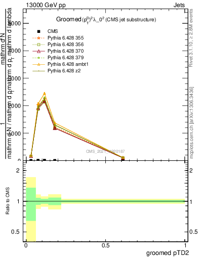 Plot of j.ptd2.g in 13000 GeV pp collisions