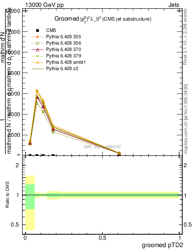 Plot of j.ptd2.g in 13000 GeV pp collisions