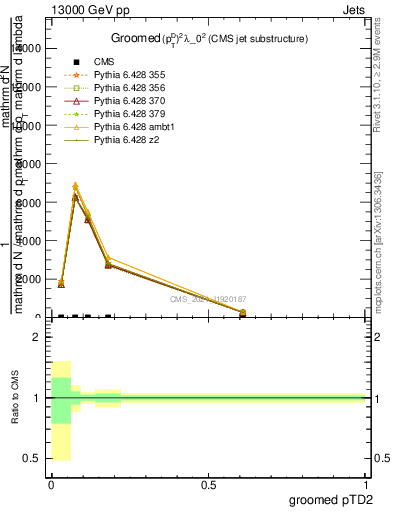 Plot of j.ptd2.g in 13000 GeV pp collisions