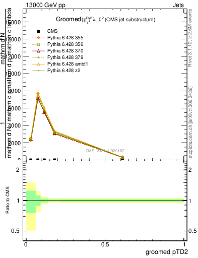 Plot of j.ptd2.g in 13000 GeV pp collisions