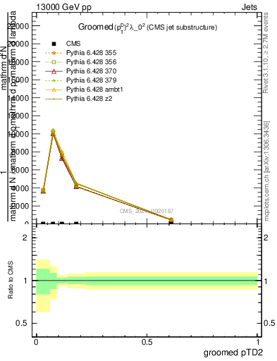 Plot of j.ptd2.g in 13000 GeV pp collisions