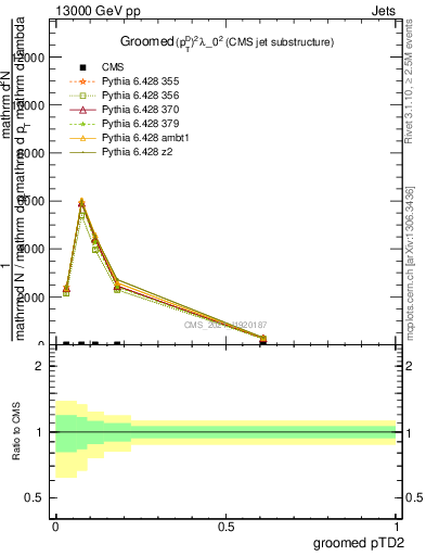 Plot of j.ptd2.g in 13000 GeV pp collisions