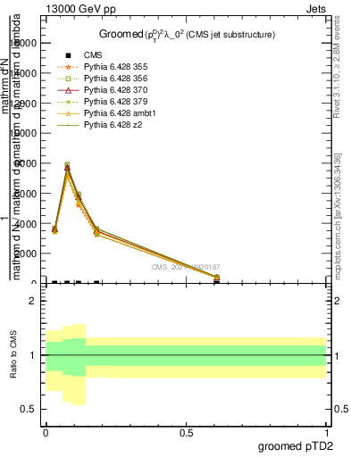 Plot of j.ptd2.g in 13000 GeV pp collisions