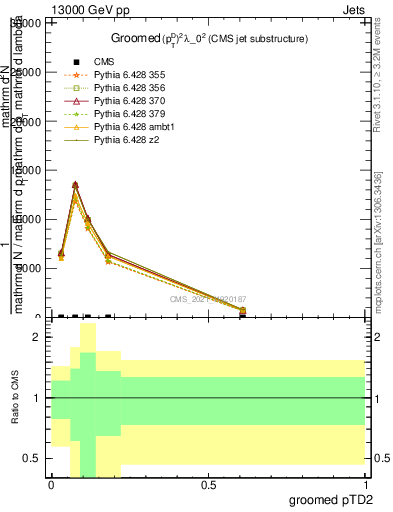 Plot of j.ptd2.g in 13000 GeV pp collisions