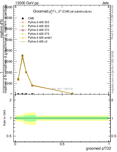 Plot of j.ptd2.g in 13000 GeV pp collisions